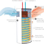 Why Are Heat Pump Water Heaters So Much More Efficient