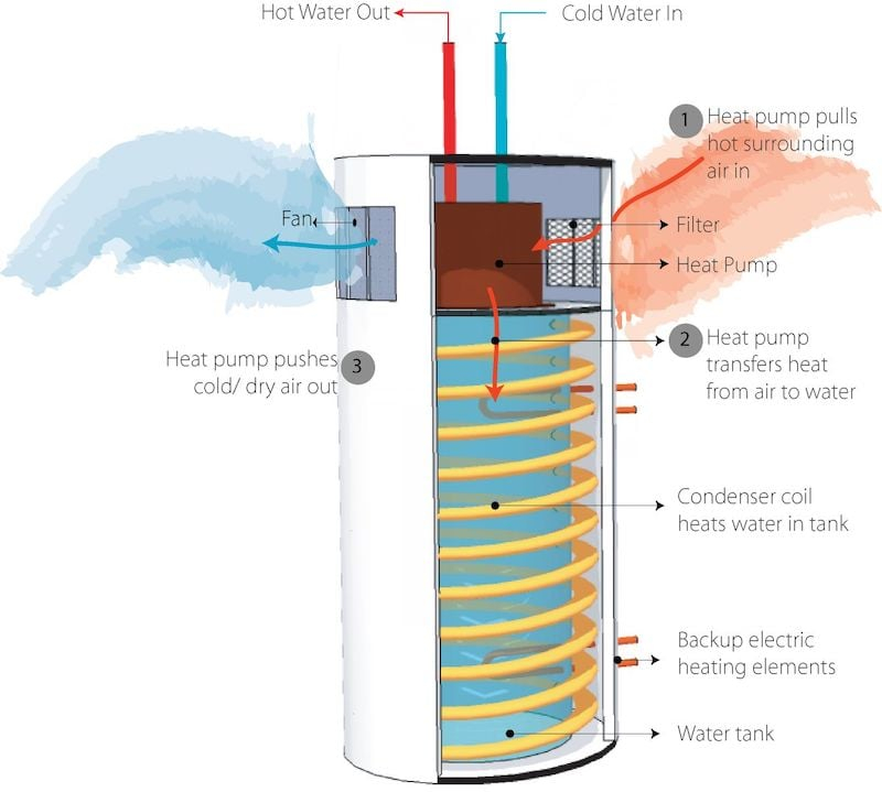 Why Are Heat Pump Water Heaters So Much More Efficient 